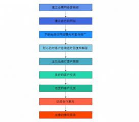 袁帥談會(huì)議會(huì)展產(chǎn)業(yè)的網(wǎng)絡(luò)營(yíng)銷 特點(diǎn)與互聯(lián)網(wǎng)銷售操作方式